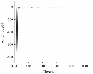 The results of the signal test