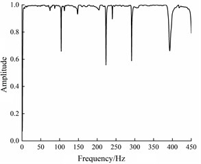 The results of the signal test