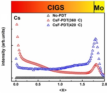 SIMS depth profile of CIGS thin film a) sample Cs, b) sample Na