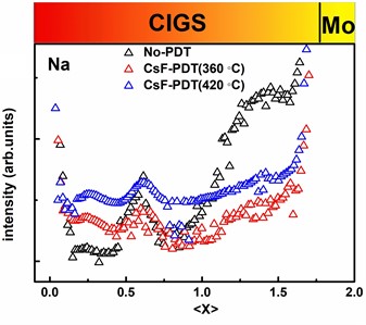 SIMS depth profile of CIGS thin film a) sample Cs, b) sample Na