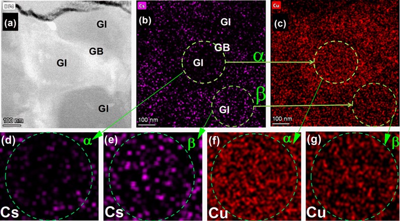 a) TEM image of the CIGS film and b)-c) TEM-EDX maps of Cs and Cu obtained from the CIGS film. The α and β circles represent enlarged maps of the distribution of d)-e) Cs and f)-g) Cu within the GI