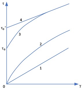 Dependence of shear stress on shear rate for different fluid models: 1 – Newtonian,  2 – pseudoplastic, 3 – nonlinear-viscoplastic, 4 – Bingham’s model