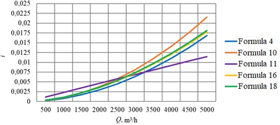 Calculation of pipeline D= 720 mm with wall thickness 9 mm