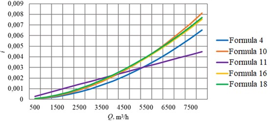 Calculation of pipeline D= 1020 mm with wall thickness 10 mm