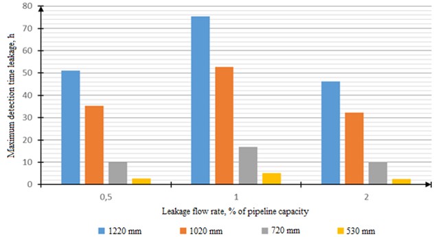 Average reduction in environmental damage using a fibre optic leak detection system