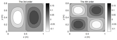 The FRM amplitude distributions at typical frequencies