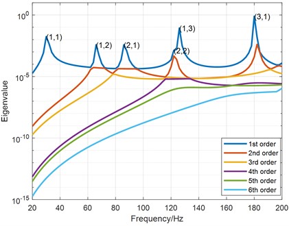 The eigenvalues corresponding to the first 6 FRMs