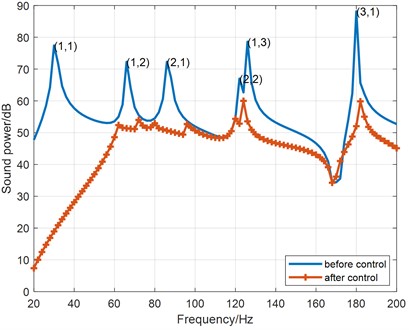 The radiated sound power curve before and after control