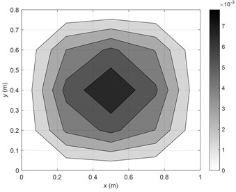 The vibration velocity distributions on the plate (30 Hz)