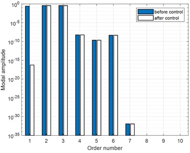 Comparison of amplitudes of FRMs and SMs before and after the control (30 Hz)