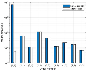 Comparison of amplitudes of FRMs and SMs before and after the control (30 Hz)