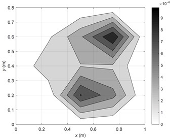 The vibration velocity distributions on the plate (100 Hz)