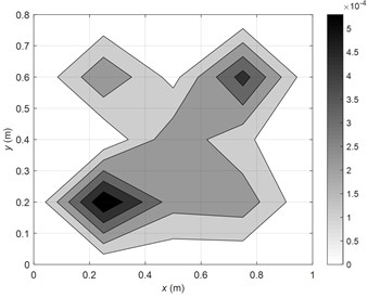 The vibration velocity distributions on the plate (100 Hz)