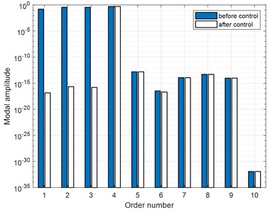 Comparison of amplitudes of FRMs and SMs before and after the control (100 Hz)