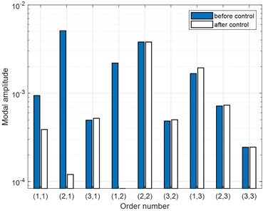 Comparison of amplitudes of FRMs and SMs before and after the control (100 Hz)