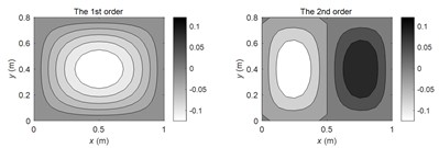 The FRM amplitude distributions at typical frequencies