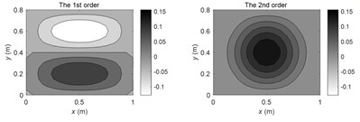 The FRM amplitude distributions at typical frequencies