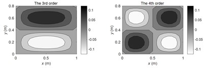 The FRM amplitude distributions at typical frequencies