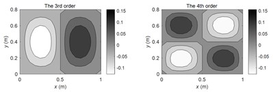 The FRM amplitude distributions at typical frequencies