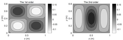 The FRM amplitude distributions at typical frequencies