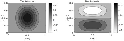 The FRM amplitude distributions at typical frequencies