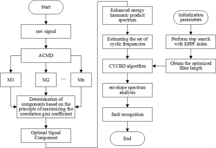 Bearing diagnosis flow chart