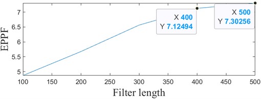 Simulated signal ACMD-ICYCBD method