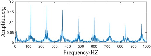 Simulated signal ACMD-ICYCBD method