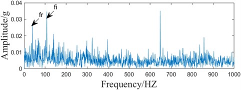 Sampled signal