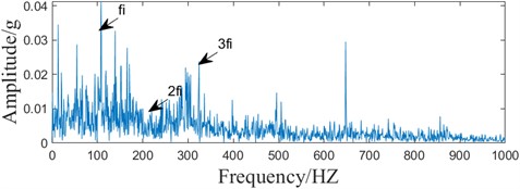 The optimal component of the Sampled signal ACMD