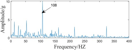 Enhanced energy harmonic product spectrum of the sampled signal