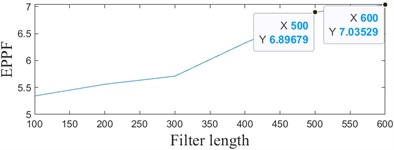 Sampled signal ACMD-ICYCBD method