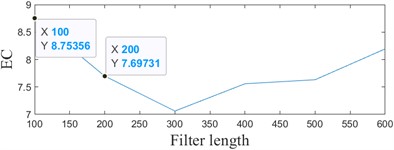 Sampled signal ACMD-ICYCBD method