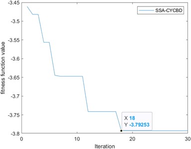 SSA-CYCBD method