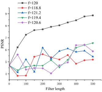 Effect of input parameters on CYCBD