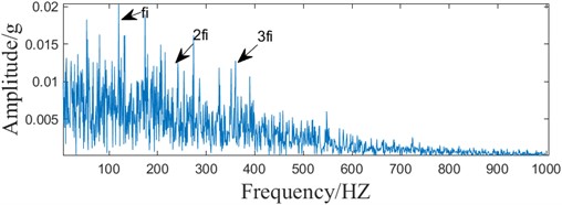 The optimal component of the simulated signal ACMD