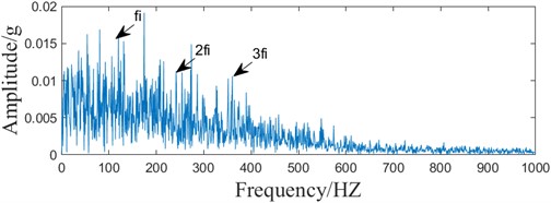 The optimal component of the simulated signal VMD