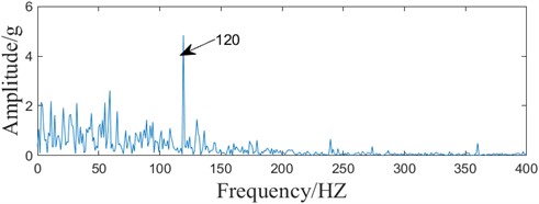 Simulated signal enhancement energy harmonic product spectrum