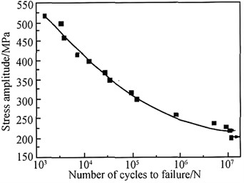 S-N curve of the material