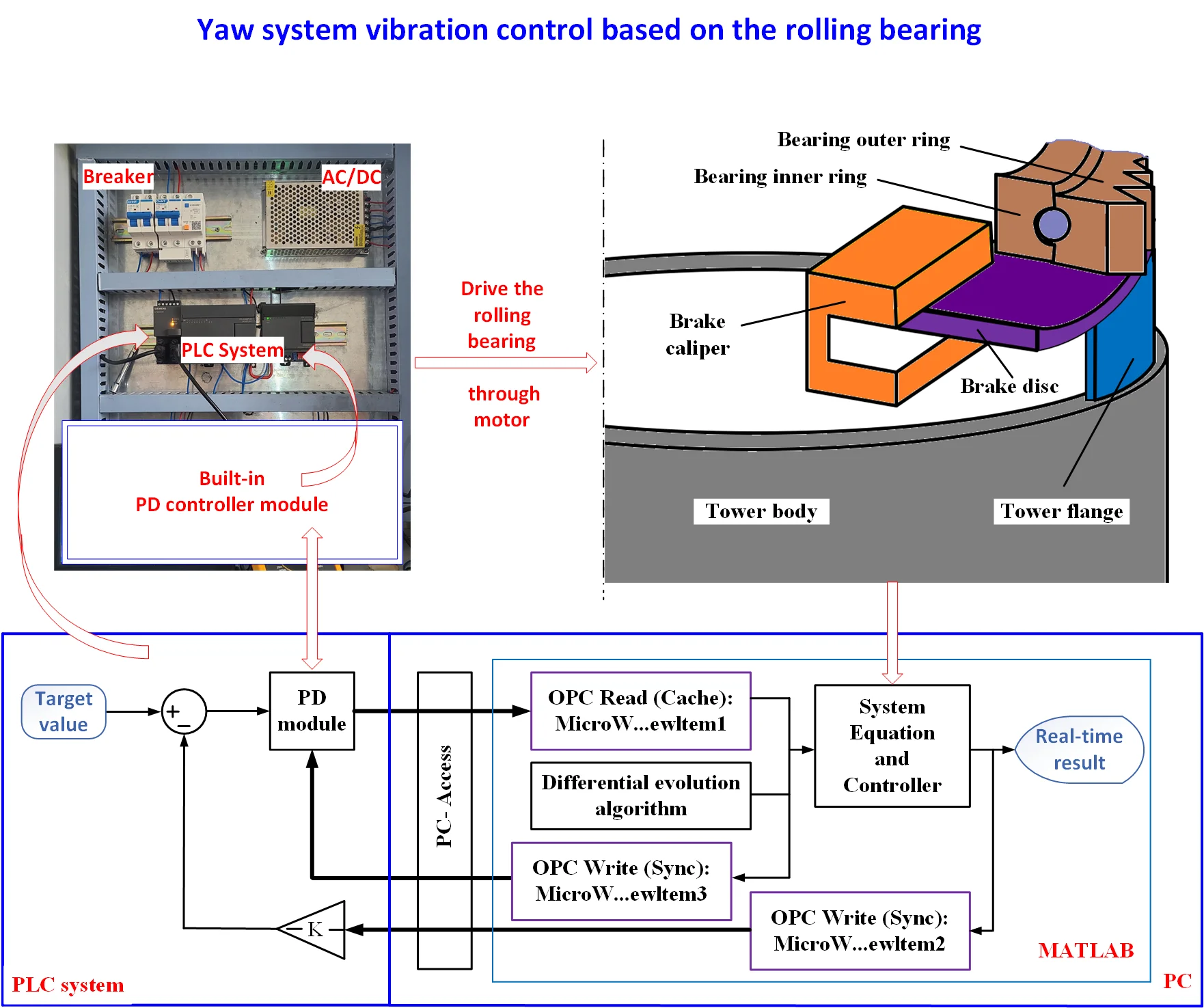 Optimal trajectory control for the yaw system vibration and crawling jitter of a wind turbine