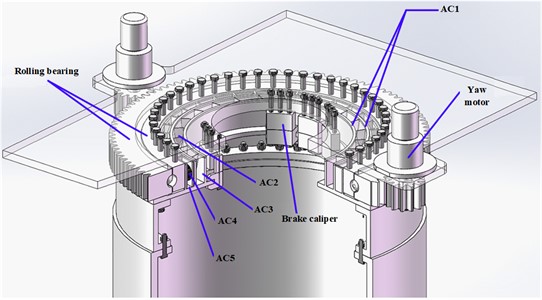 The mechanical structure of the yaw system