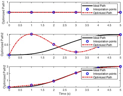 The illustrations of the underactuated system