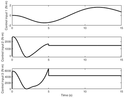 The illustrations of the fully actuated system