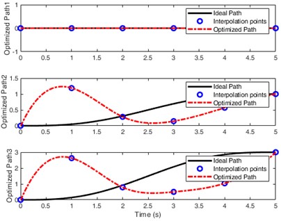 The illustrations of the fully actuated system