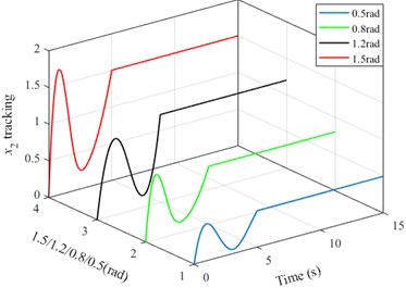 The control effect under different target yaw angles,  with θd=x2d= 0.5, 0.8, 1.2, 1.5 rad, respectively