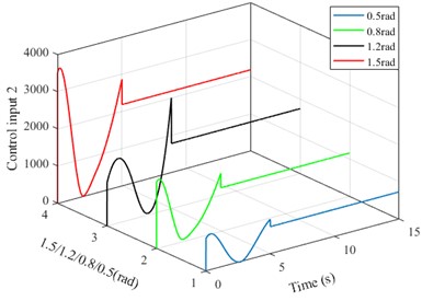 The control effect under different target yaw angles,  with θd=x2d= 0.5, 0.8, 1.2, 1.5 rad, respectively