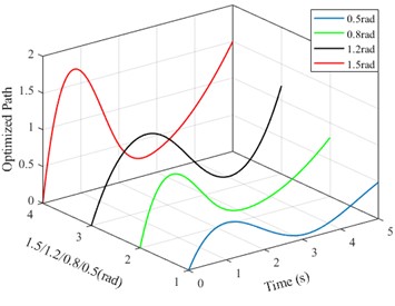 The control effect under different target yaw angles,  with θd=x2d= 0.5, 0.8, 1.2, 1.5 rad, respectively