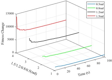 The control effect under different target yaw angles,  with θd=x2d= 0.5, 0.8, 1.2, 1.5 rad, respectively