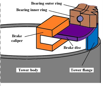 The mechanical structure of the yaw system