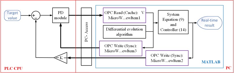 The implementation processes of the OPC communication link